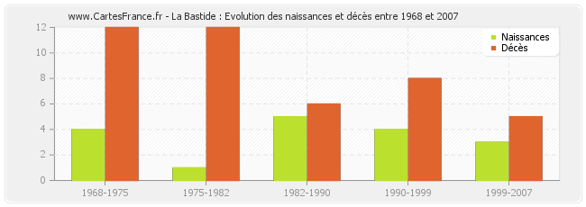 La Bastide : Evolution des naissances et décès entre 1968 et 2007